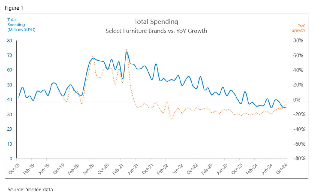 F1-Total-spending-furniture-brand-yoy