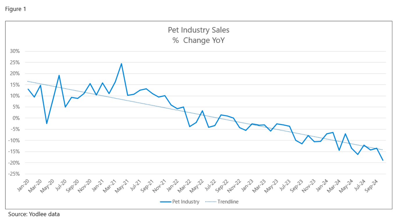 Pet industry sales