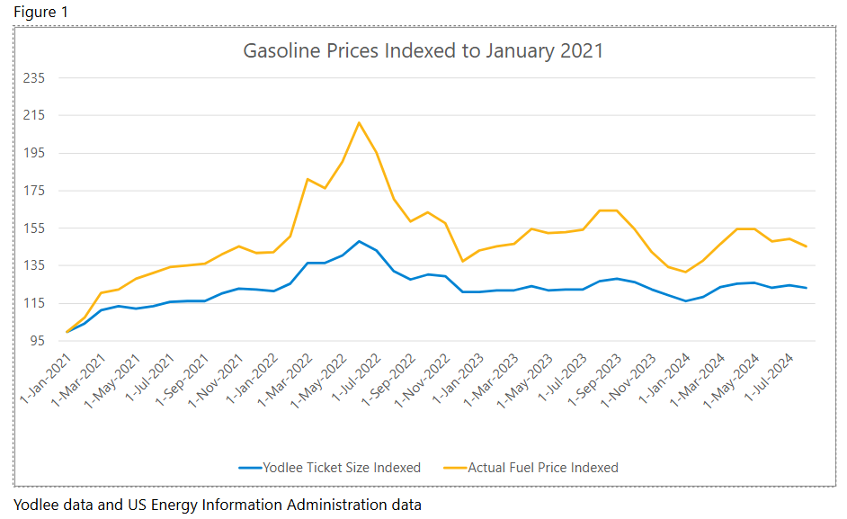 Yodlee-data-and-US-Energy-Information-Administration-data​