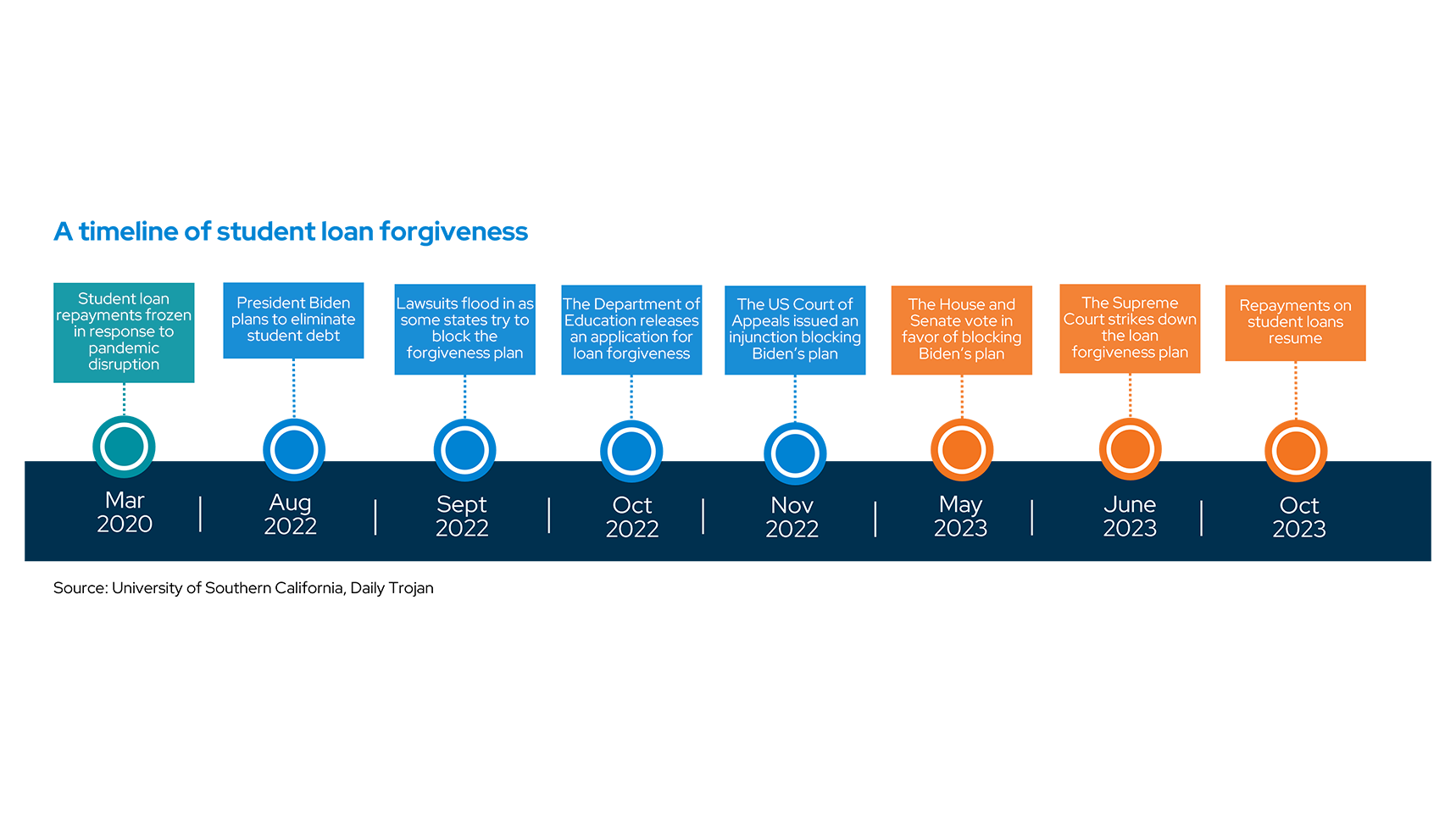 A timeline of student loan forgiveness