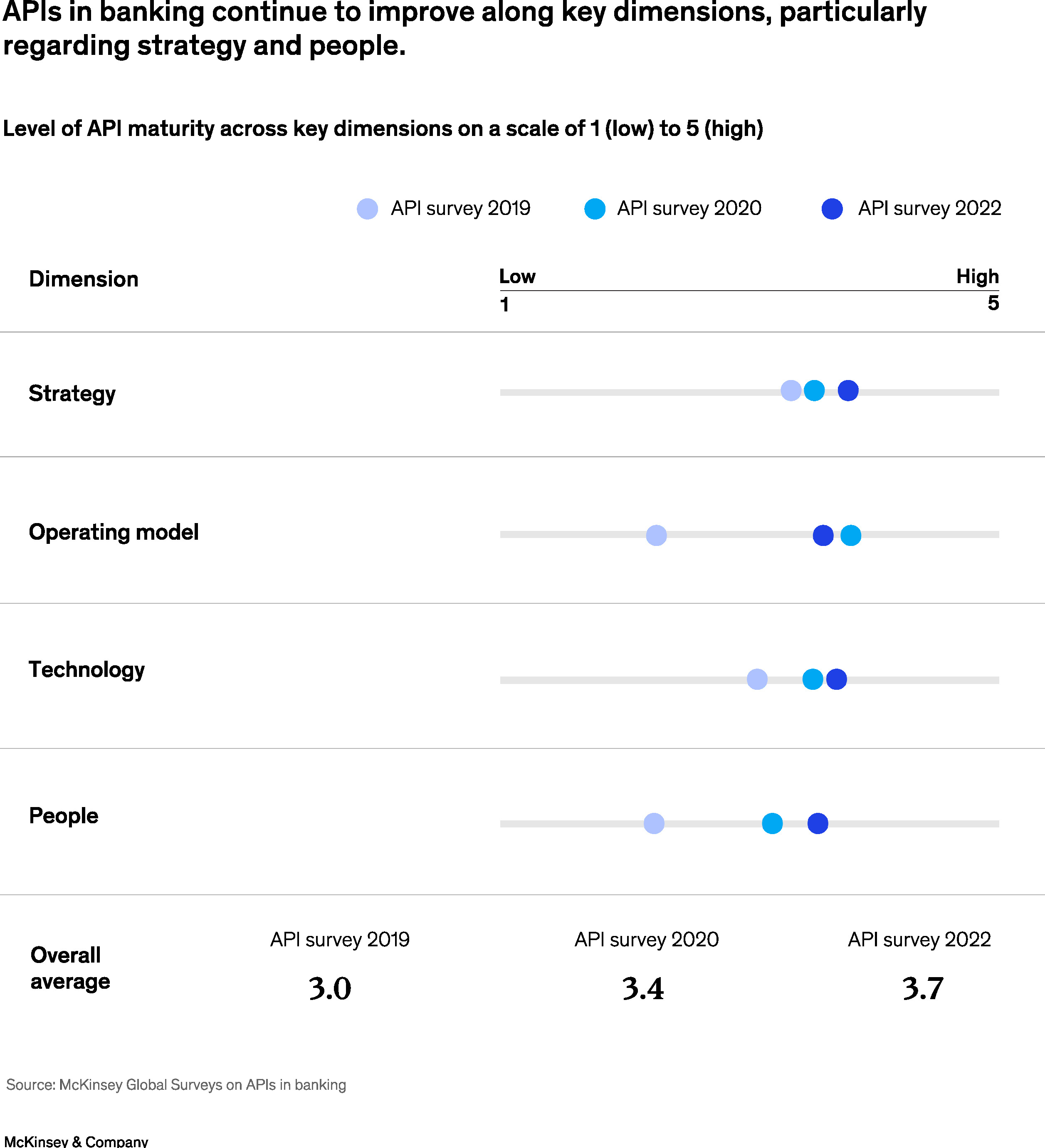 banking apis survey