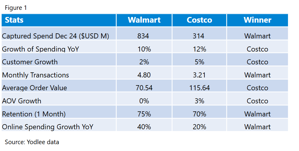 walmart v costco