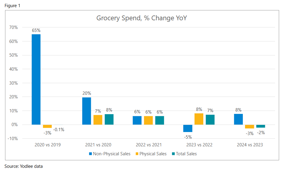 Grocery Spend YOY