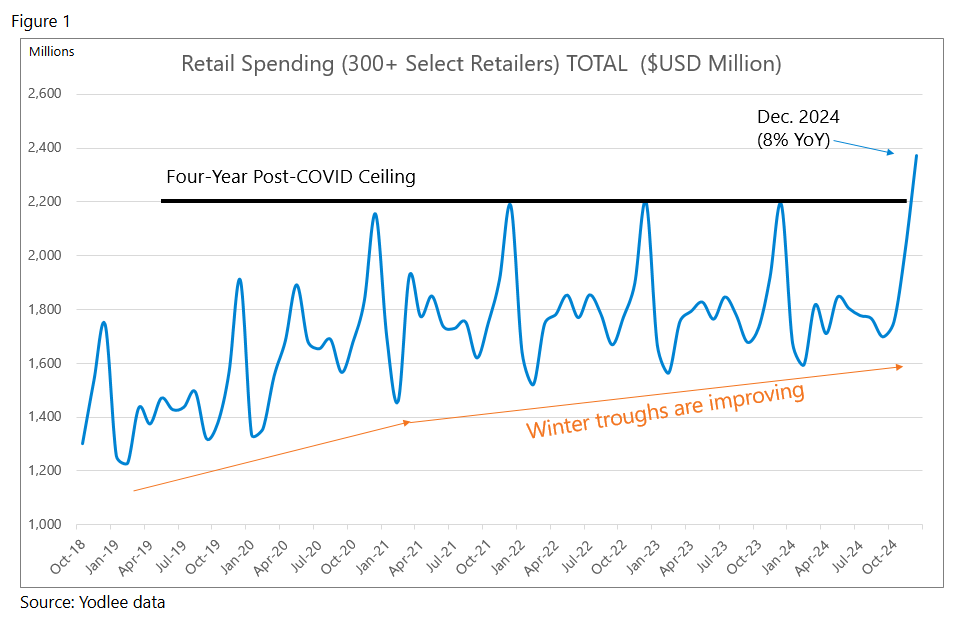 retail spending 300 select retailers