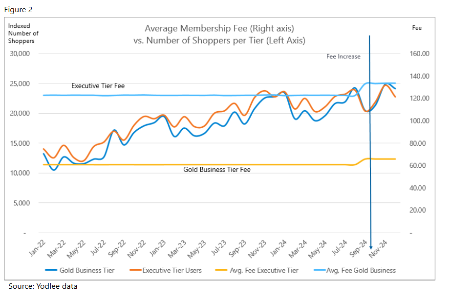 membership fee increase