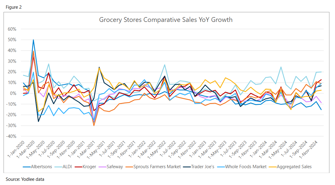 Grocery Store Comparative Sales YOY