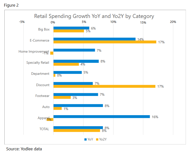 retail spending growth