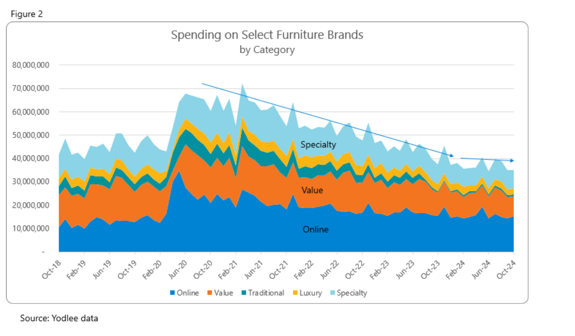 f2-spending-furniture-category