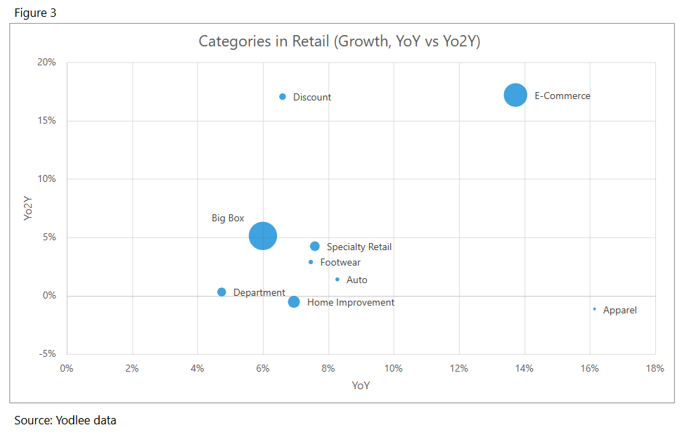 e-commerce drives growth