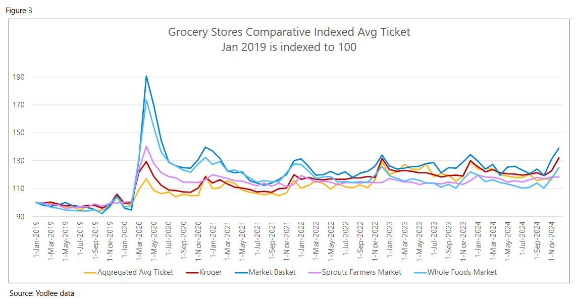 Grocery Store Comparative Indexed Average Ticket