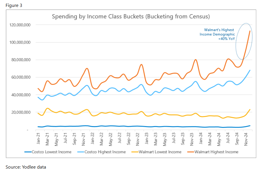 spending by income