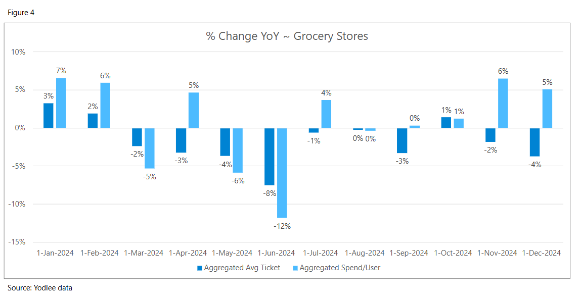 Grocery Store Change YOY