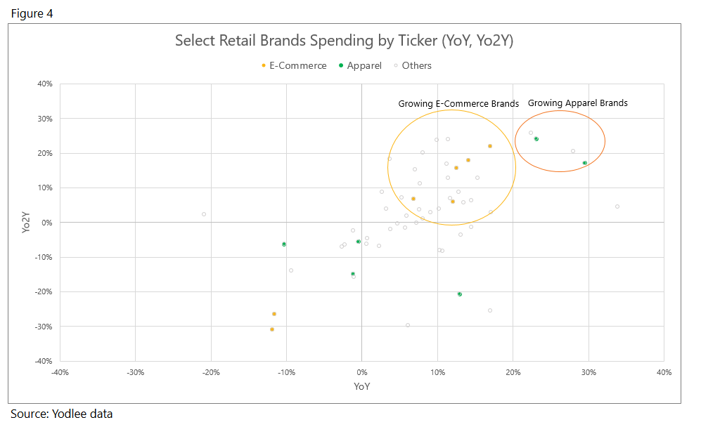 e-commerce outpaces other categories