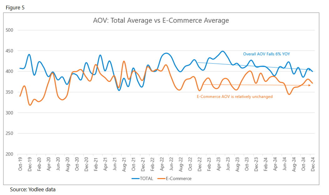 higher transaction volumes