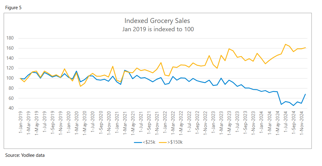 Indexed Grocery Sales