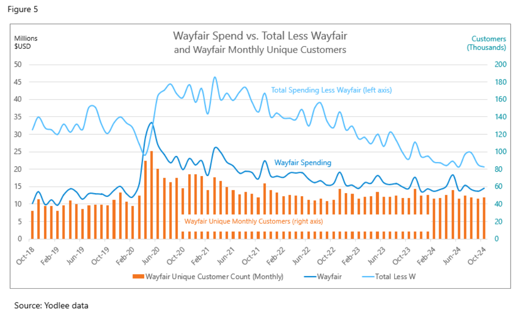 f5-wayfair-spend-vs-non-wayfair