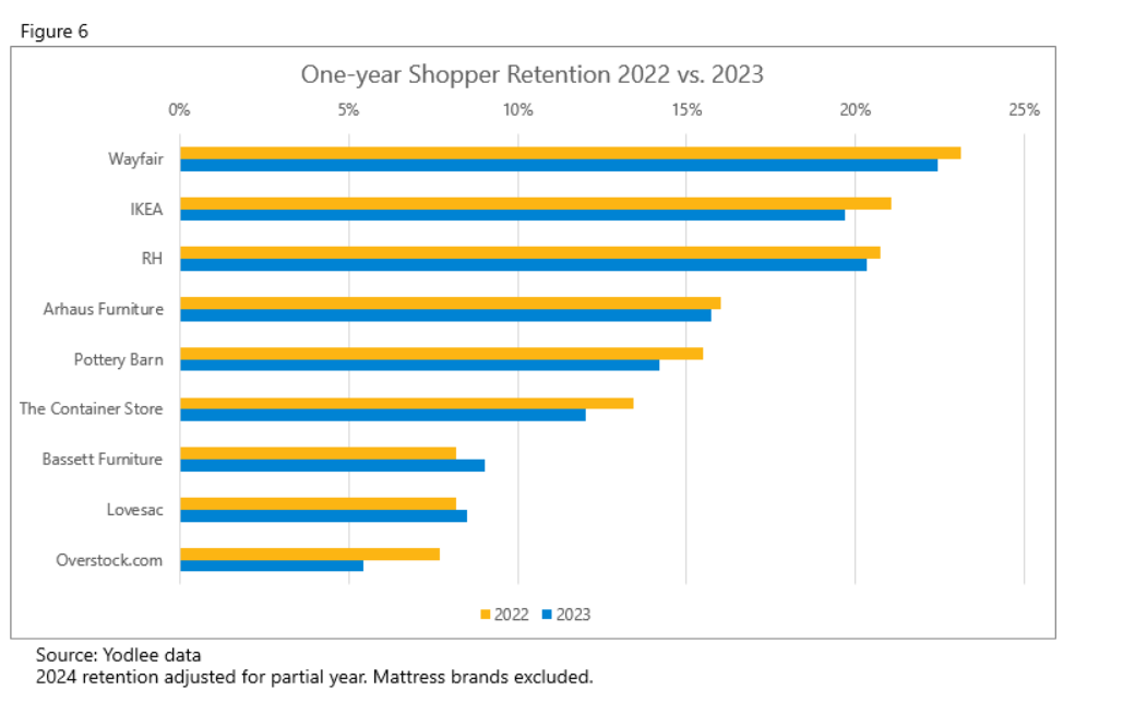 f6-one-year-shopper-retention-2022-2023