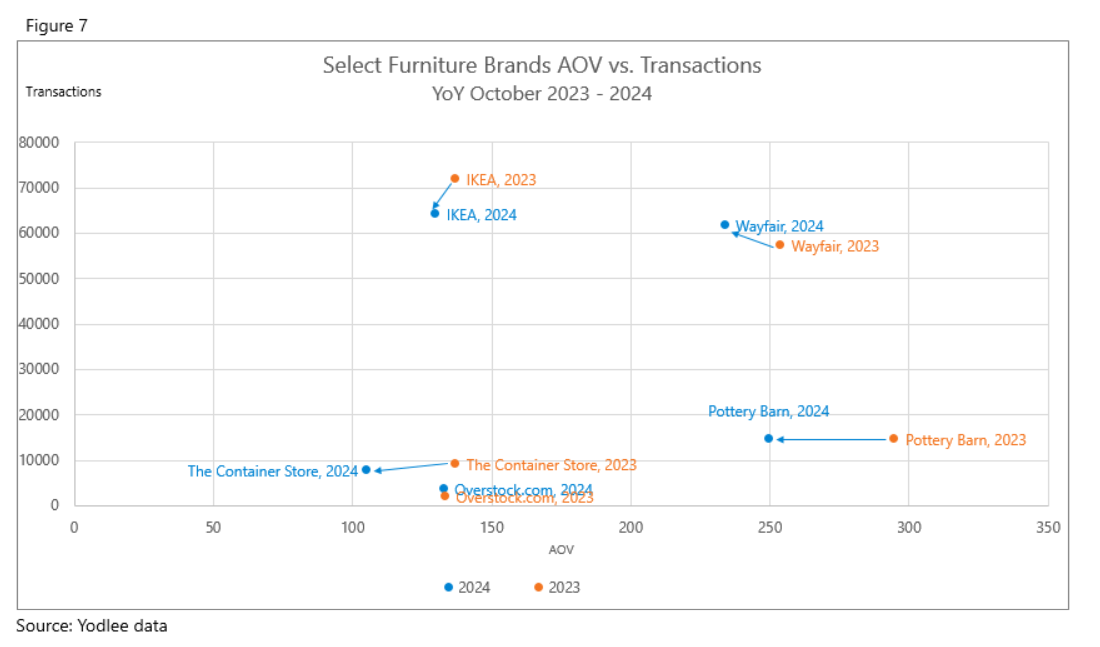 f7-furniture-aov-vs-transactions