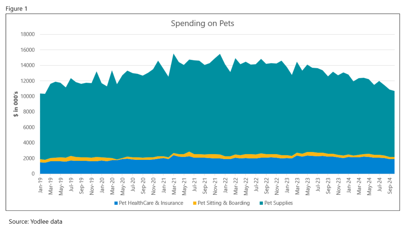 spending on pets