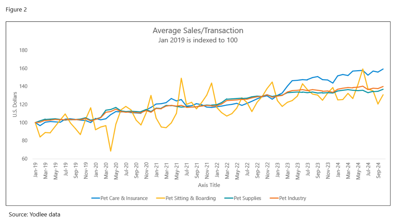 Average Sales Transaction