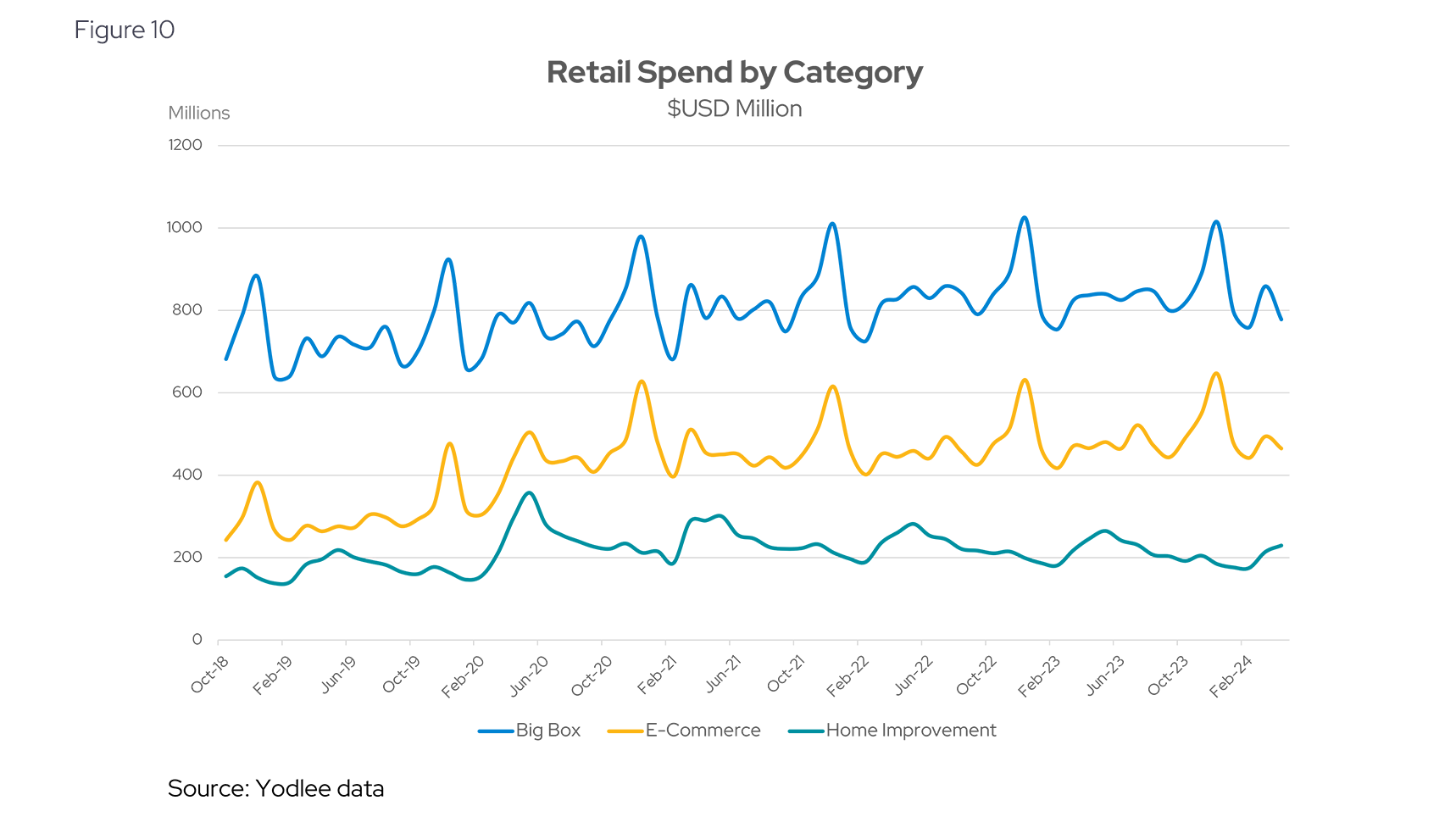 Retail Spend by Category