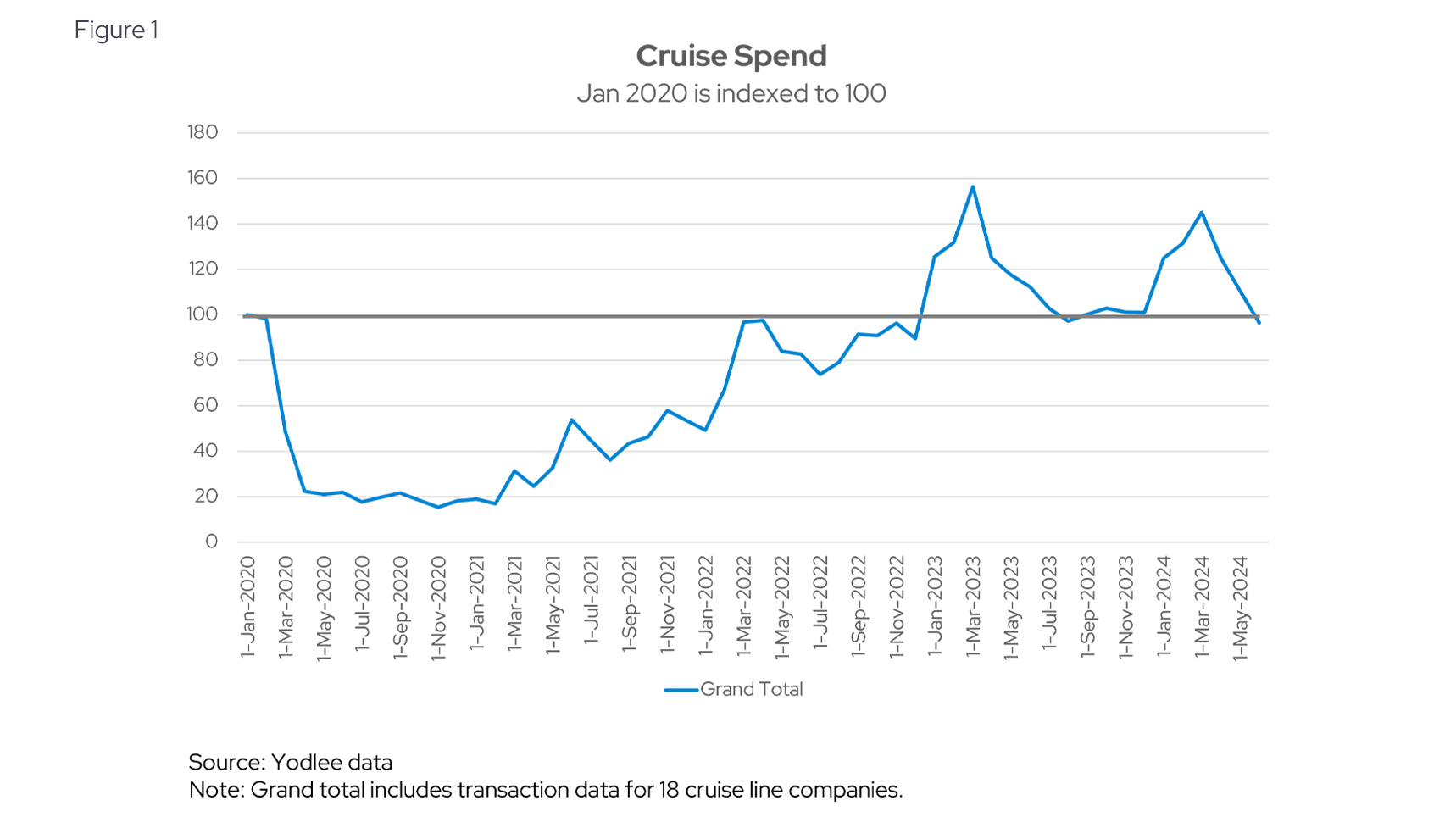 Cruise Spend