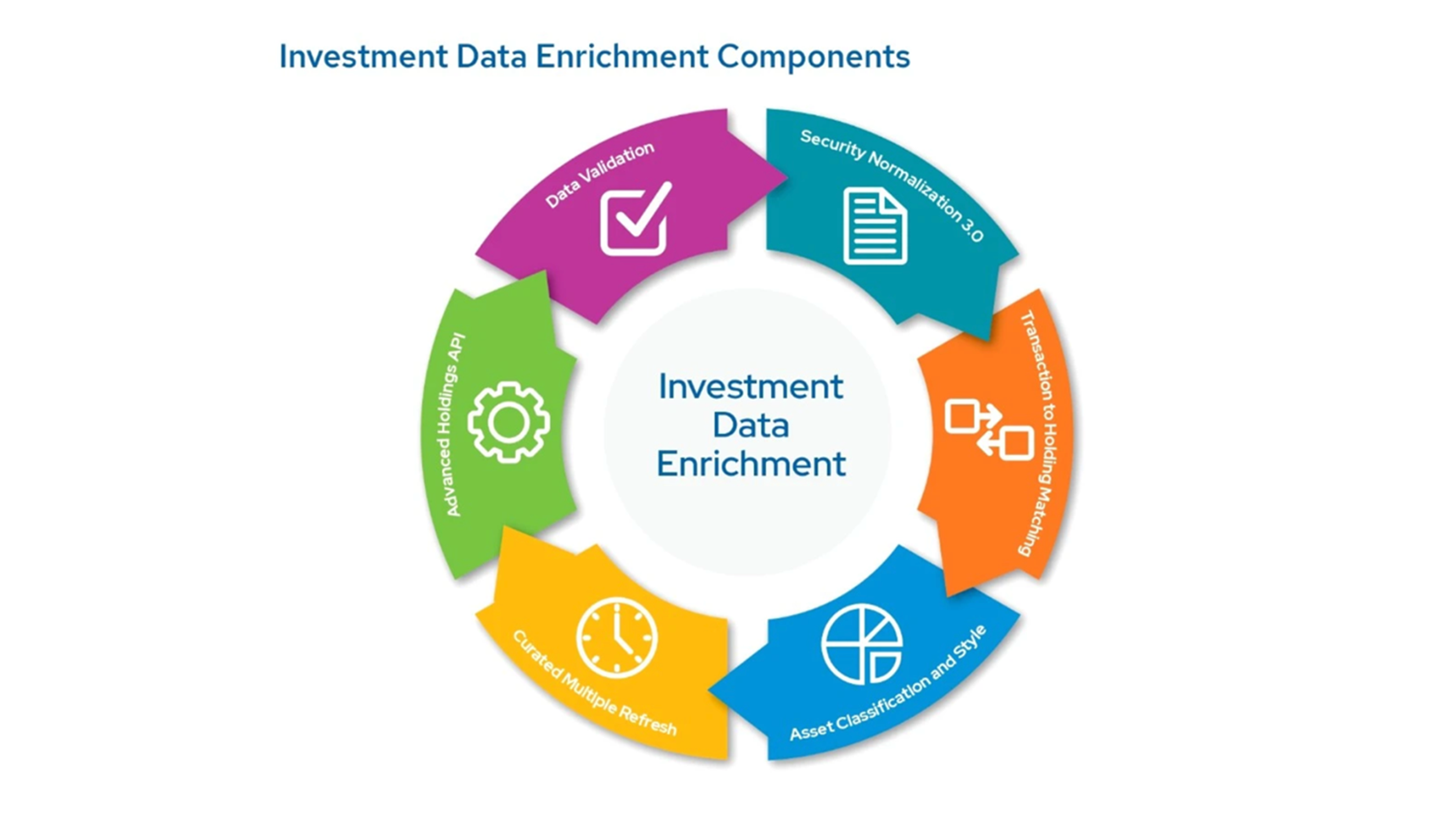 Investment Data Enrichment Components