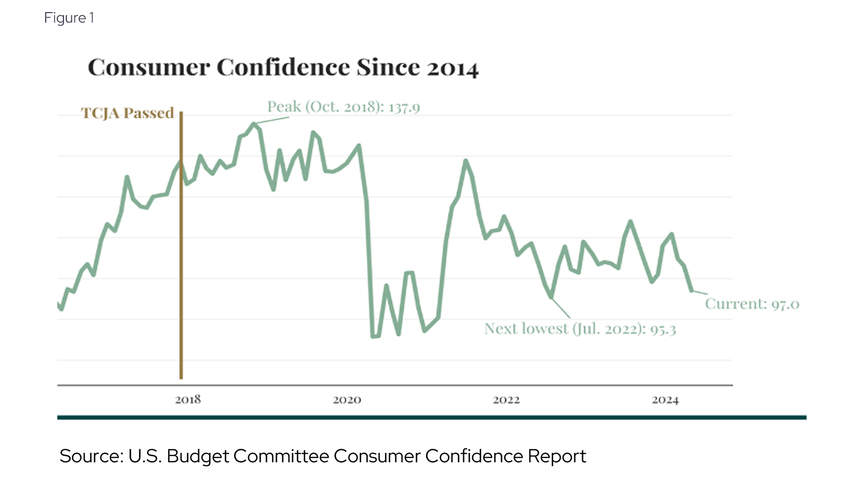 Consumer Confidence Since 2014