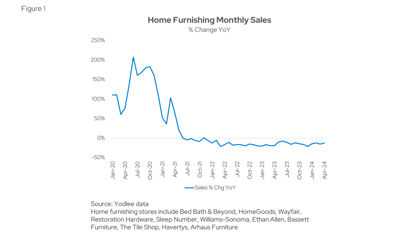 Home Furnishing Monthly Sales