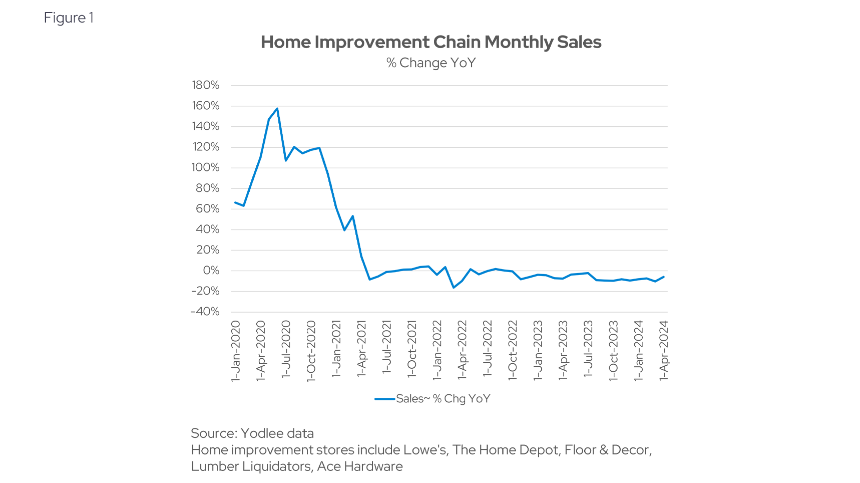 Home Improvement Chain Monthly Sales