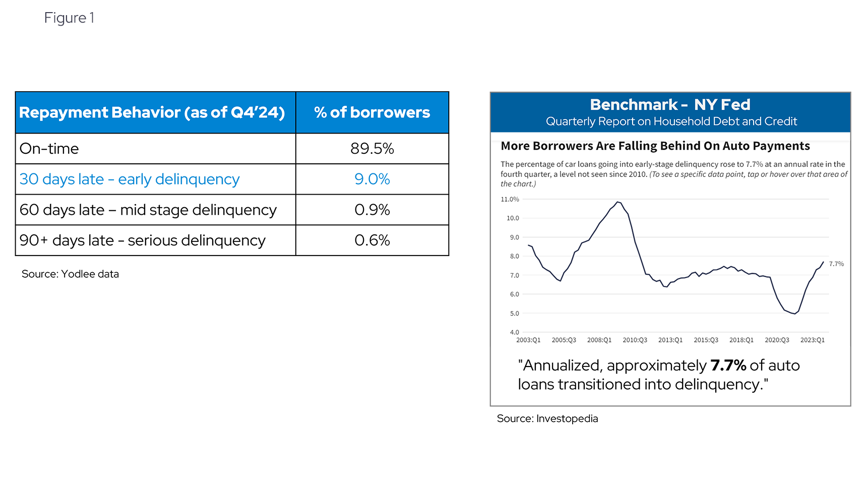 Repayment Behavior / Benchmark - NY Fed