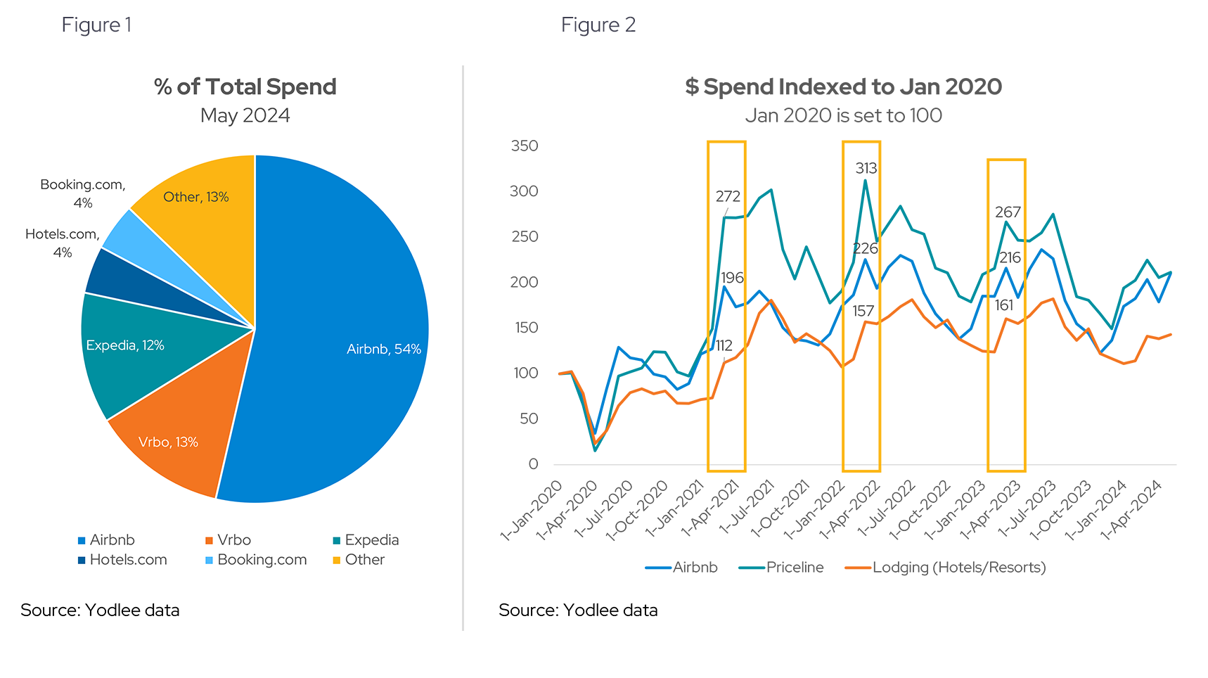 % of Spend | $ Spend Indexed to Jan 2020