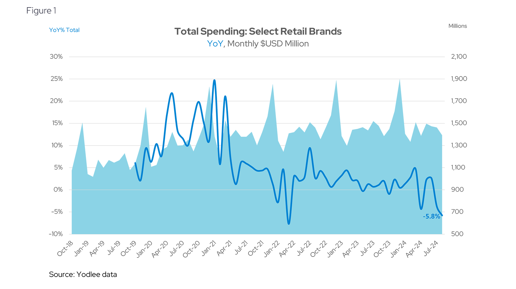 Total Spending: Select Retail Brands