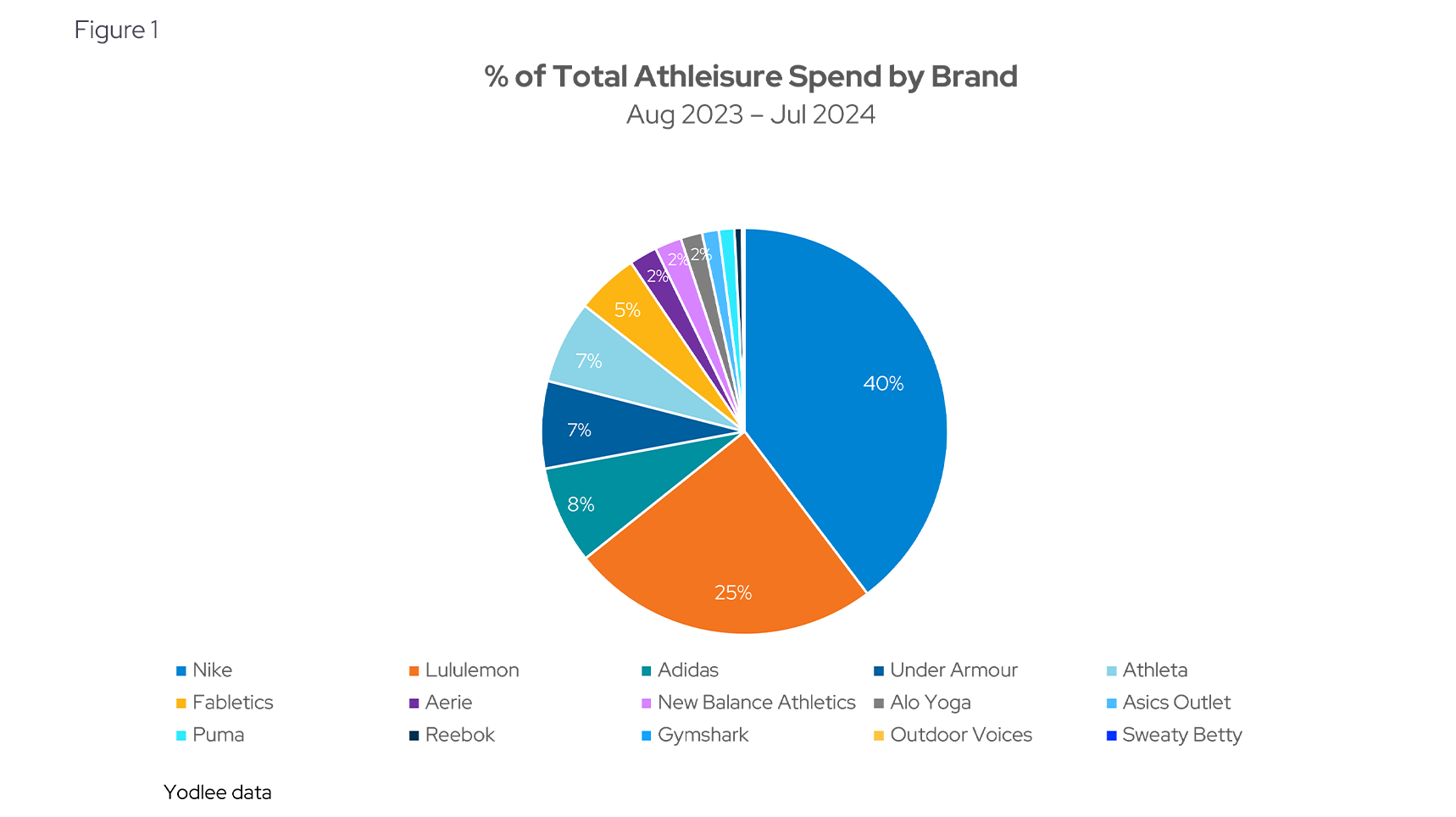 % of Total Athleisure Spend by Brand