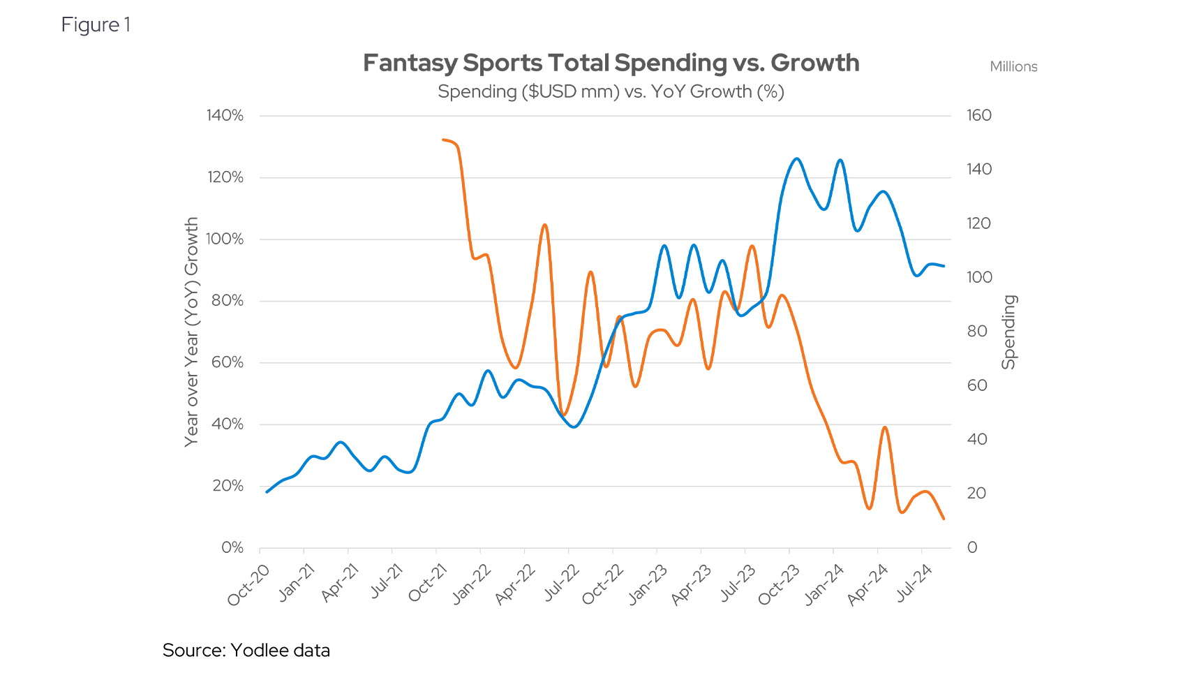 Fantasy Sports Total Spending vs. Growth