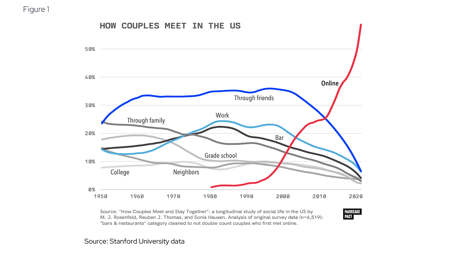 How Couples Meet in the US