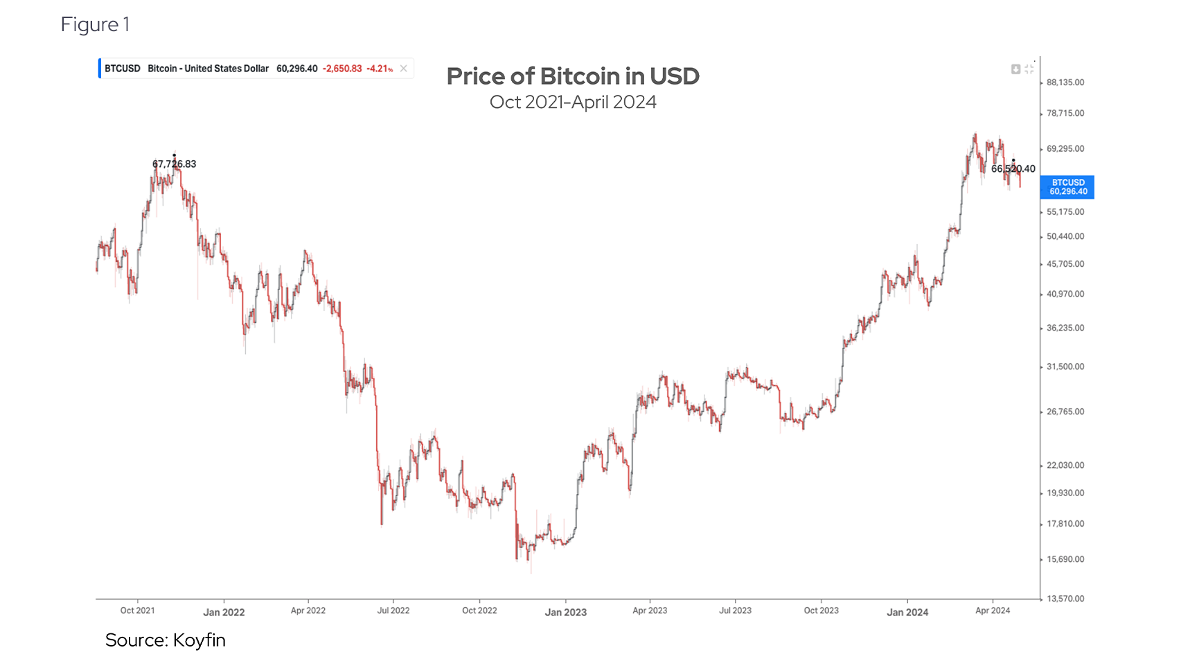Price of Bitcoin in USD