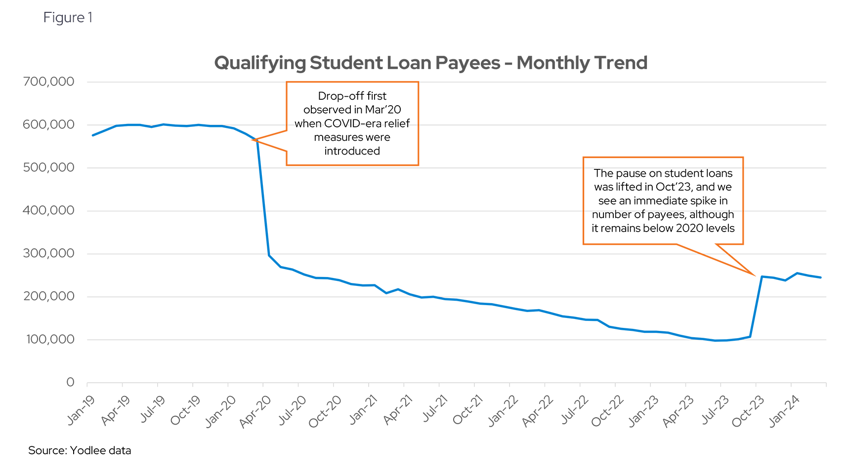 Qualifying Student Loan Payees - Month Trend