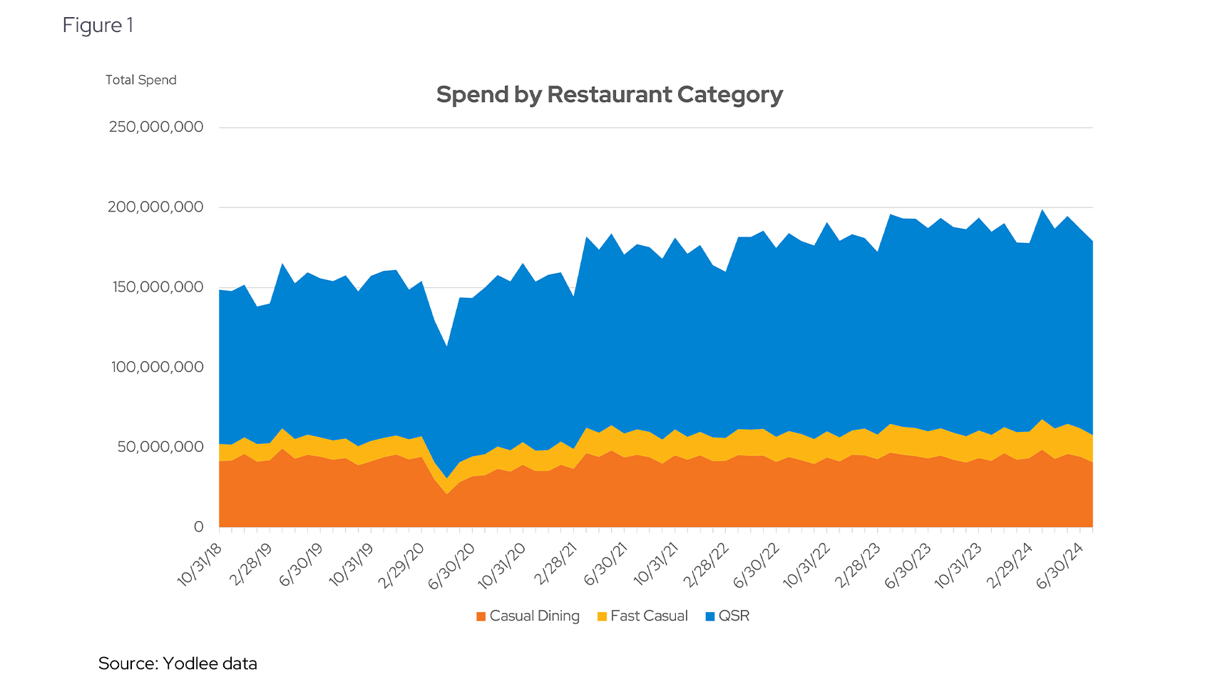 Spend by Restaurant Category