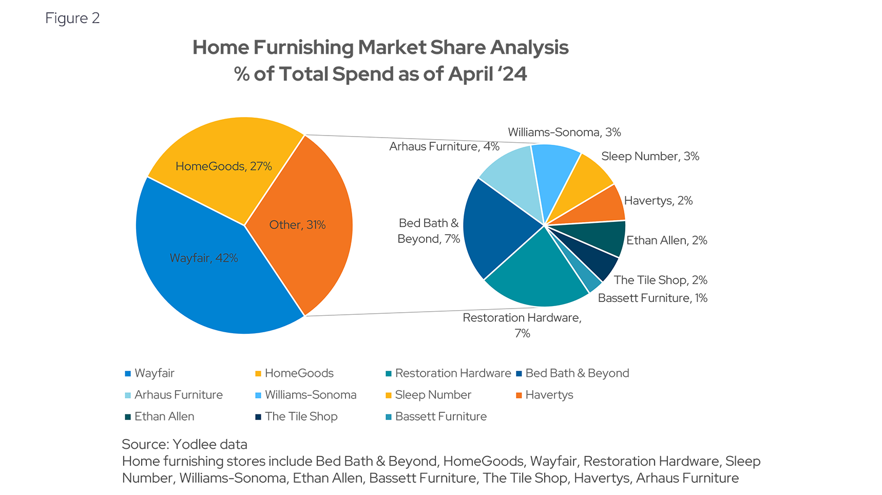 Home Furnishing Market Share Analysis