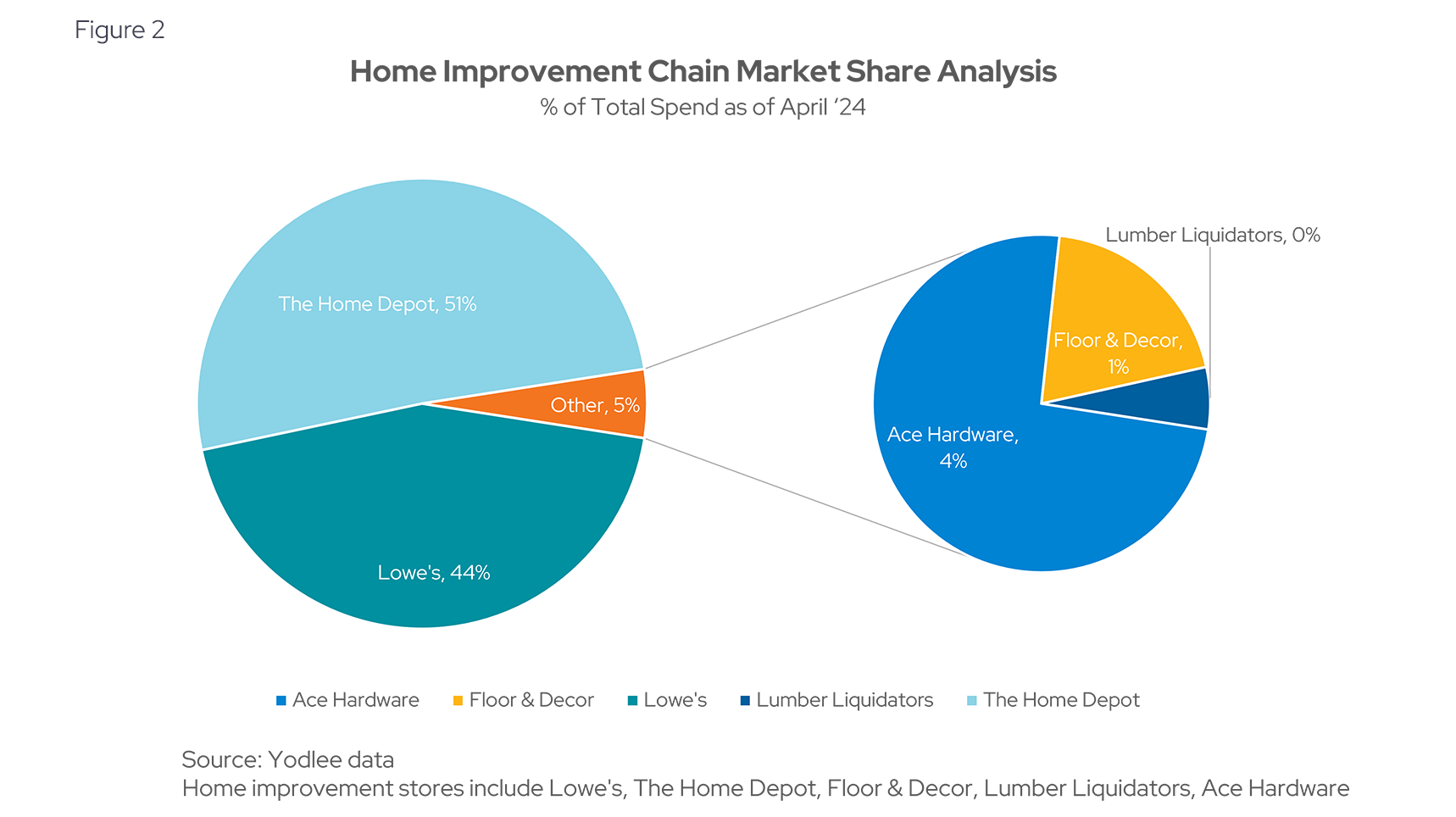 Home Improvement Chain Monthly Share Analysis