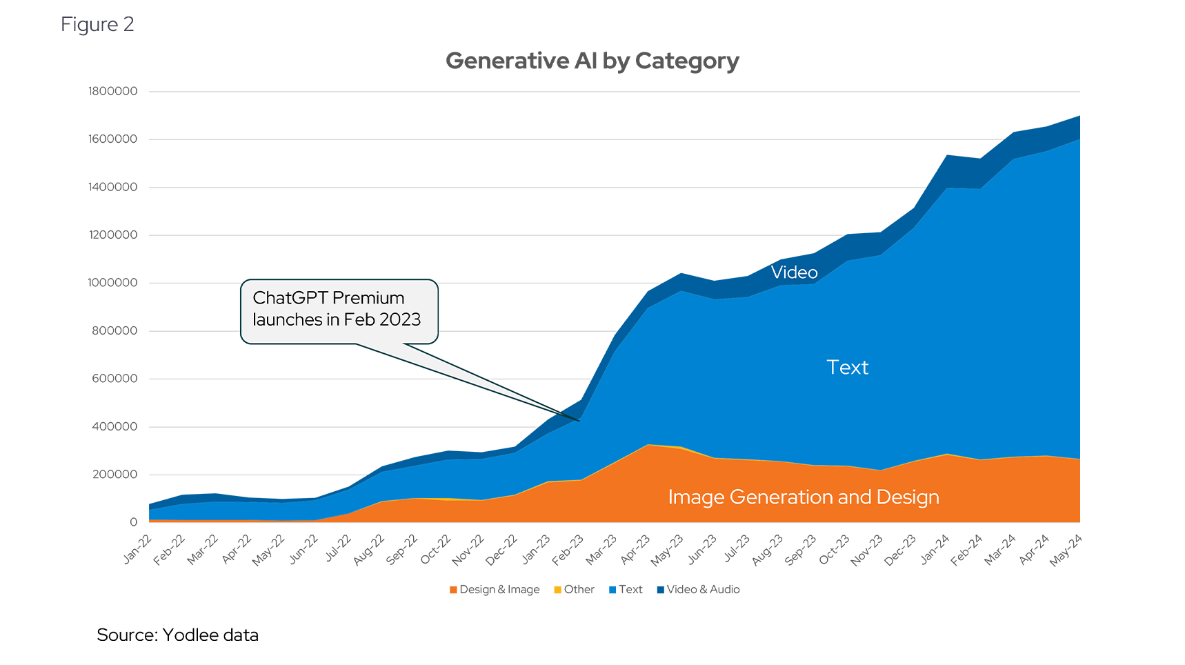 Generative AI by Category