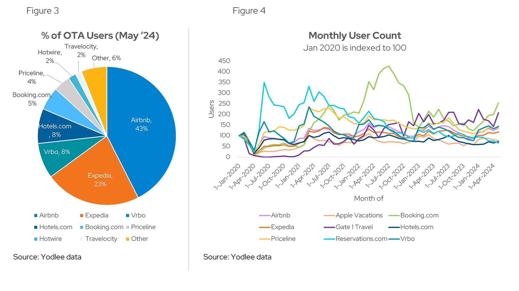 % of OTA Users | Monthly User Count