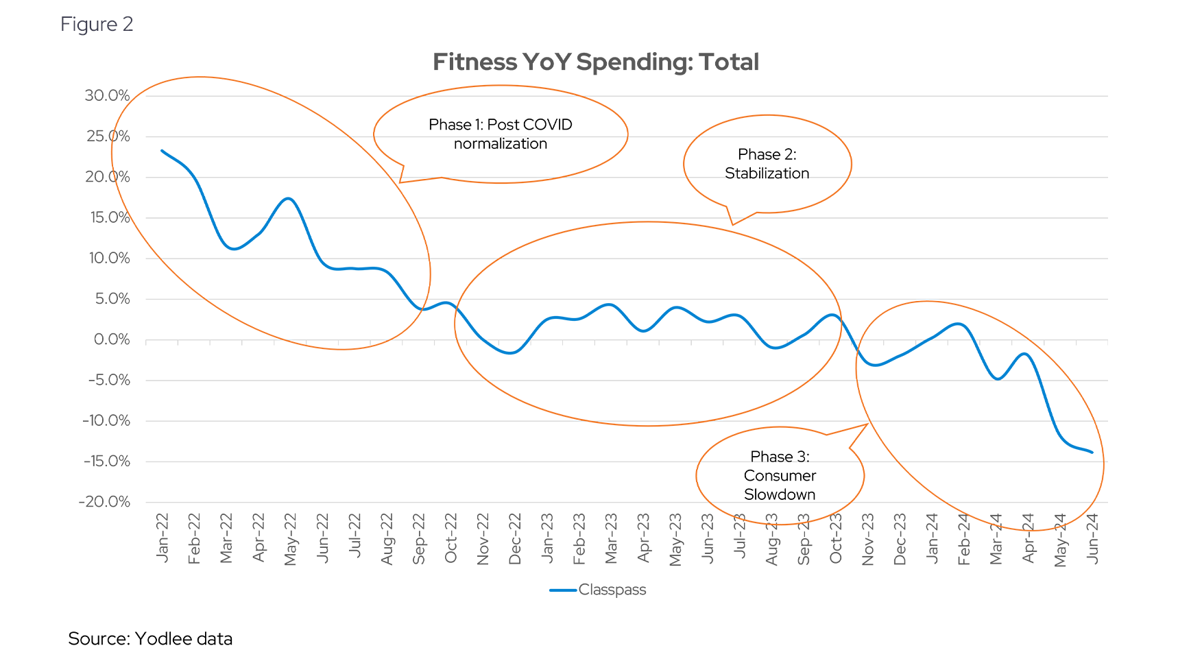 Fitness YoY Spending: Total