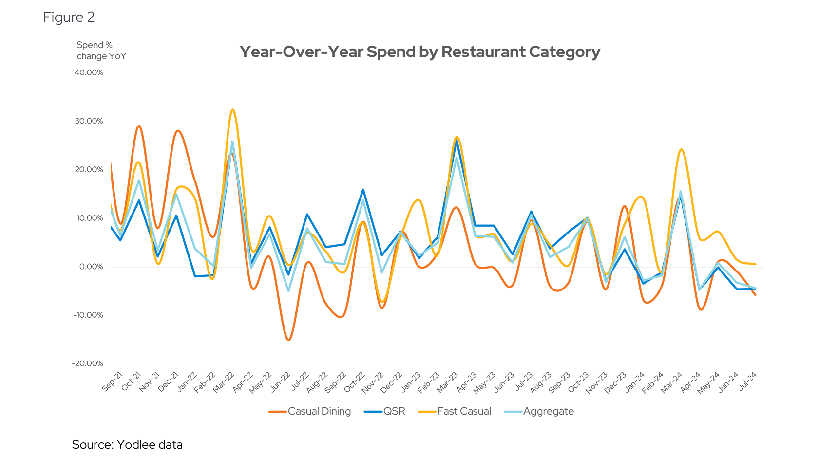 Year-Over-Year Spend by Restaurant Category