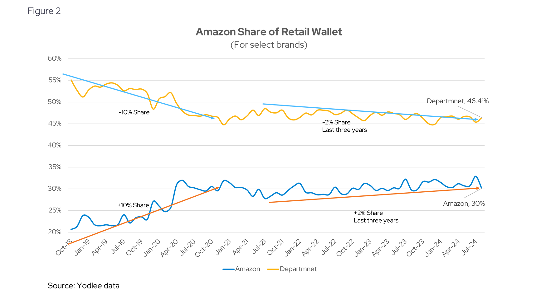 Amazon Share of Retail Wallet