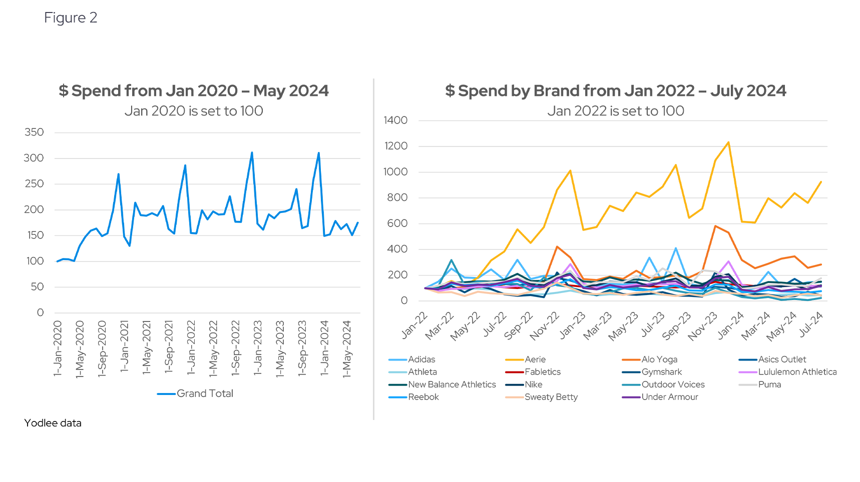 $ Spend from Jan 2020 - May 2024 | $ Spend by Brand Jan 2022 - July 2024