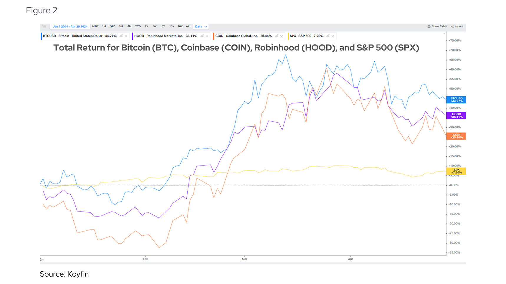 Total Return for Bitcoin (BTC), Coinbase (COIN), Robinhood (HOOD), and S&P 500 (SPX)