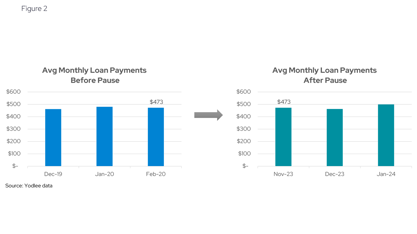 Avg Monthly Loan Payments