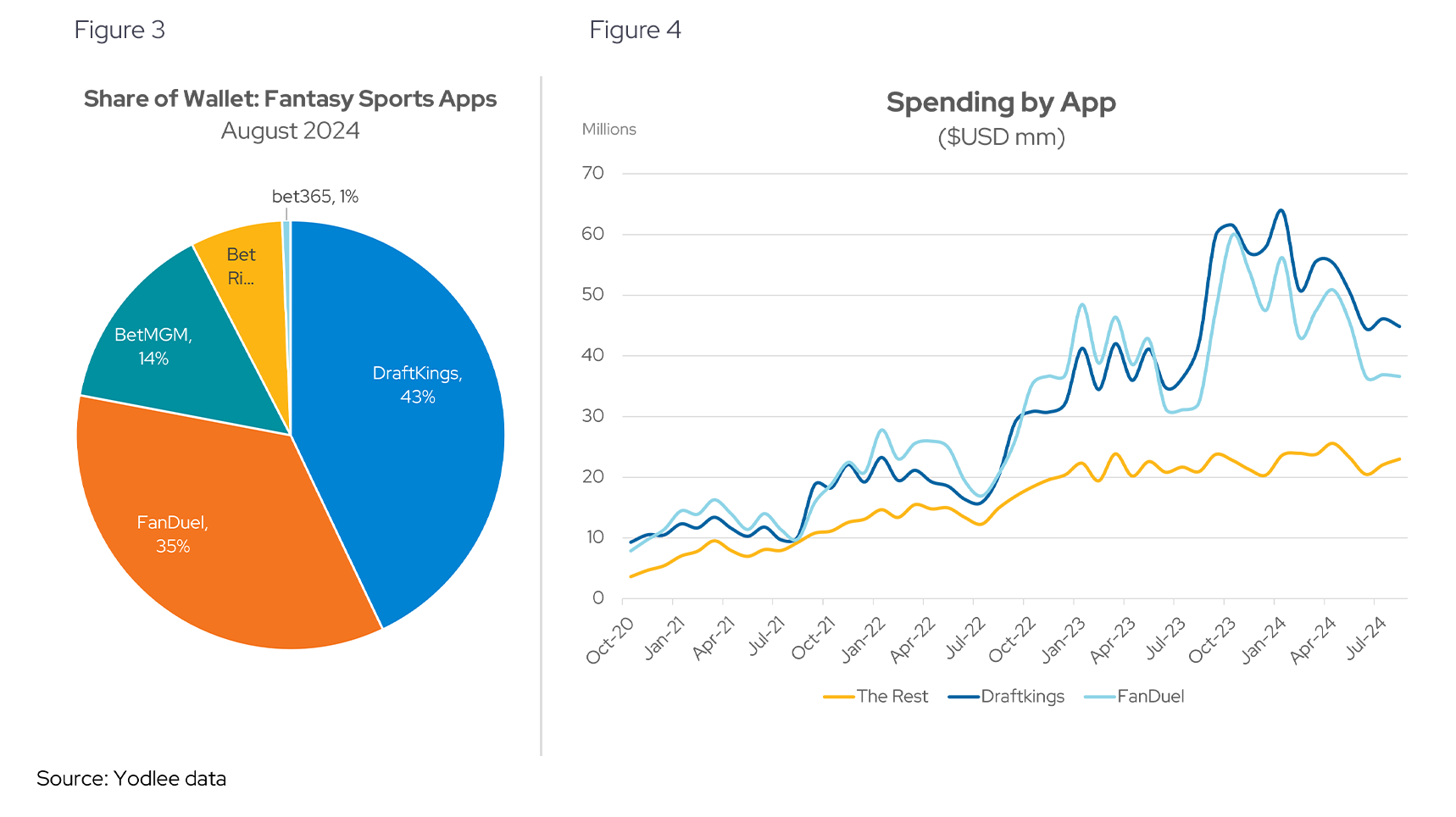 Share of Wallet: Fantasy Sports Apps | Spending by App